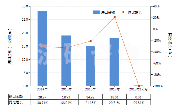 2014-2018年3月中國(guó)合成纖維廢料(包括落綿、廢紗及回收纖維)(HS55051000)進(jìn)口總額及增速統(tǒng)計(jì)